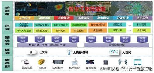 智慧城市与智慧工地的现状与发展